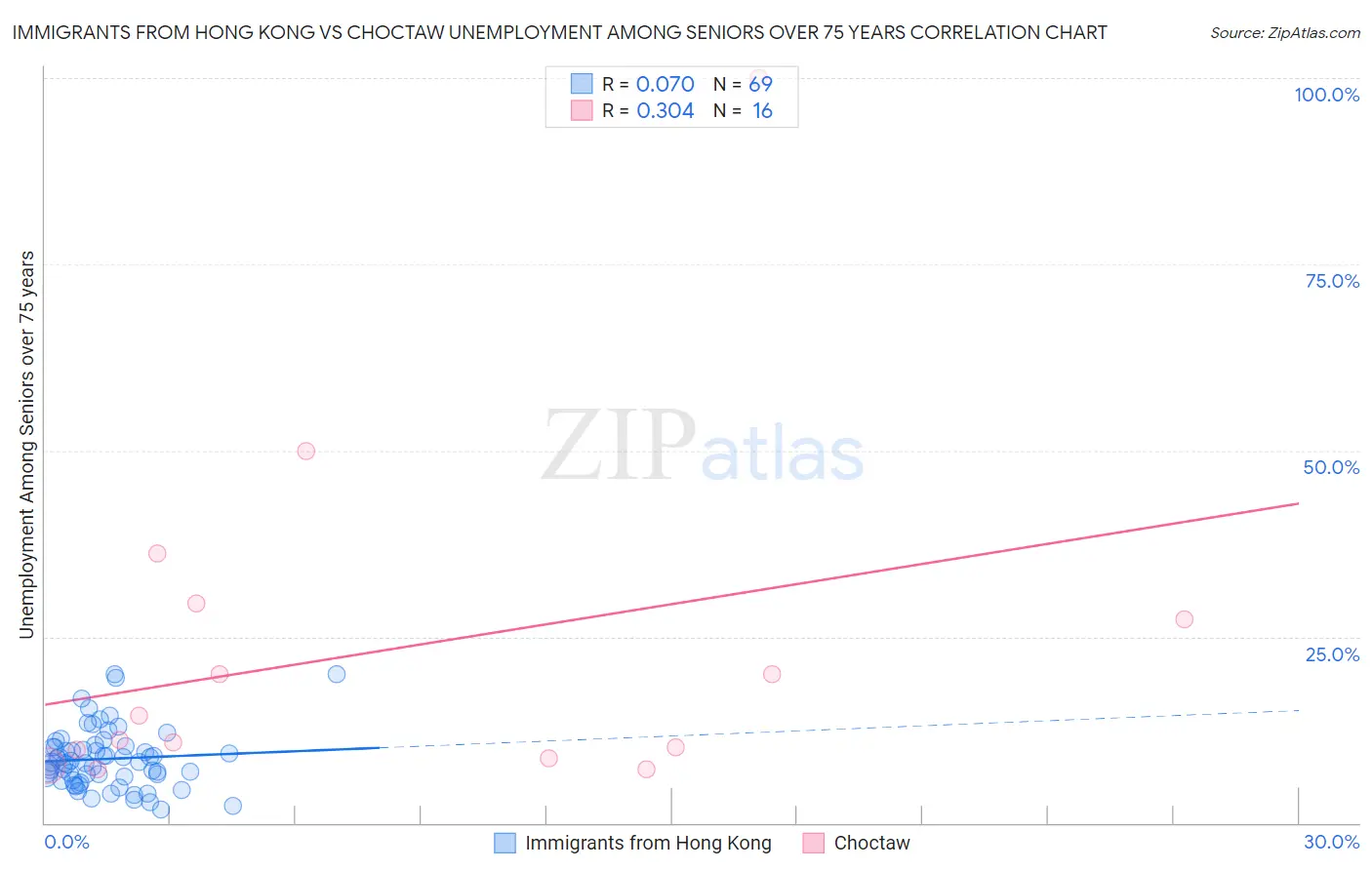 Immigrants from Hong Kong vs Choctaw Unemployment Among Seniors over 75 years