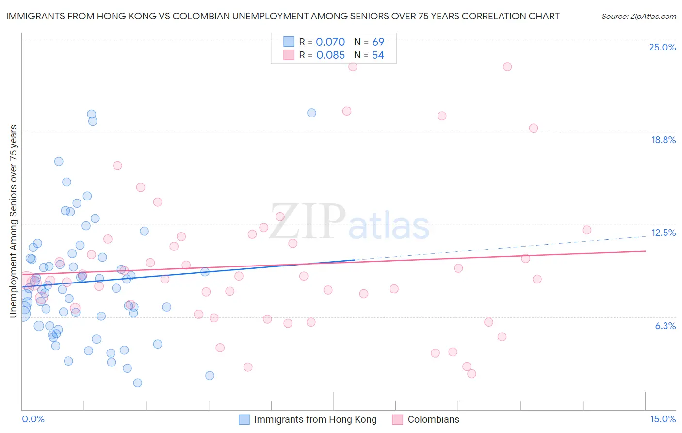 Immigrants from Hong Kong vs Colombian Unemployment Among Seniors over 75 years