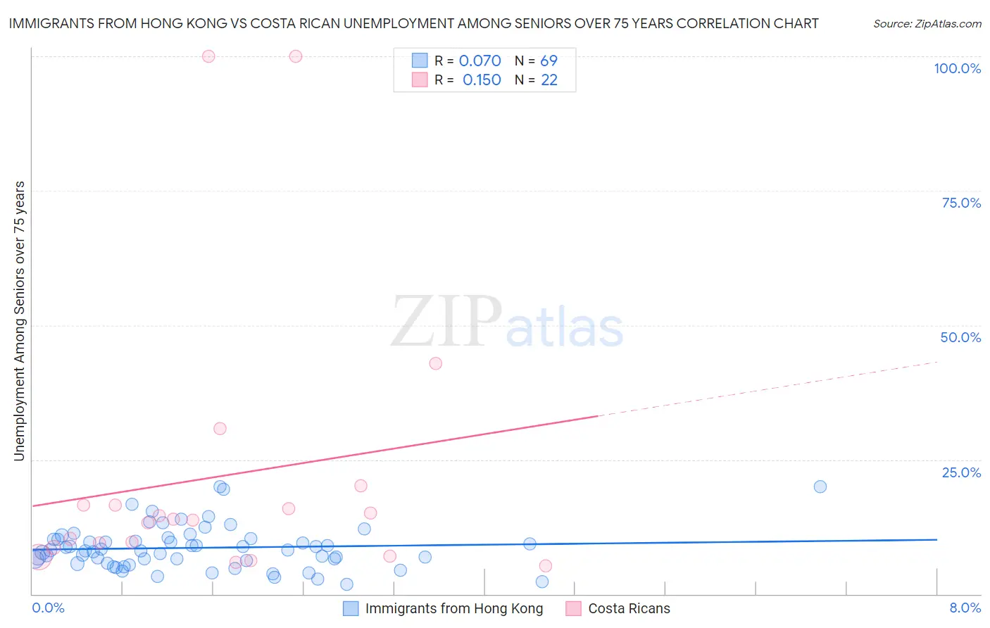 Immigrants from Hong Kong vs Costa Rican Unemployment Among Seniors over 75 years