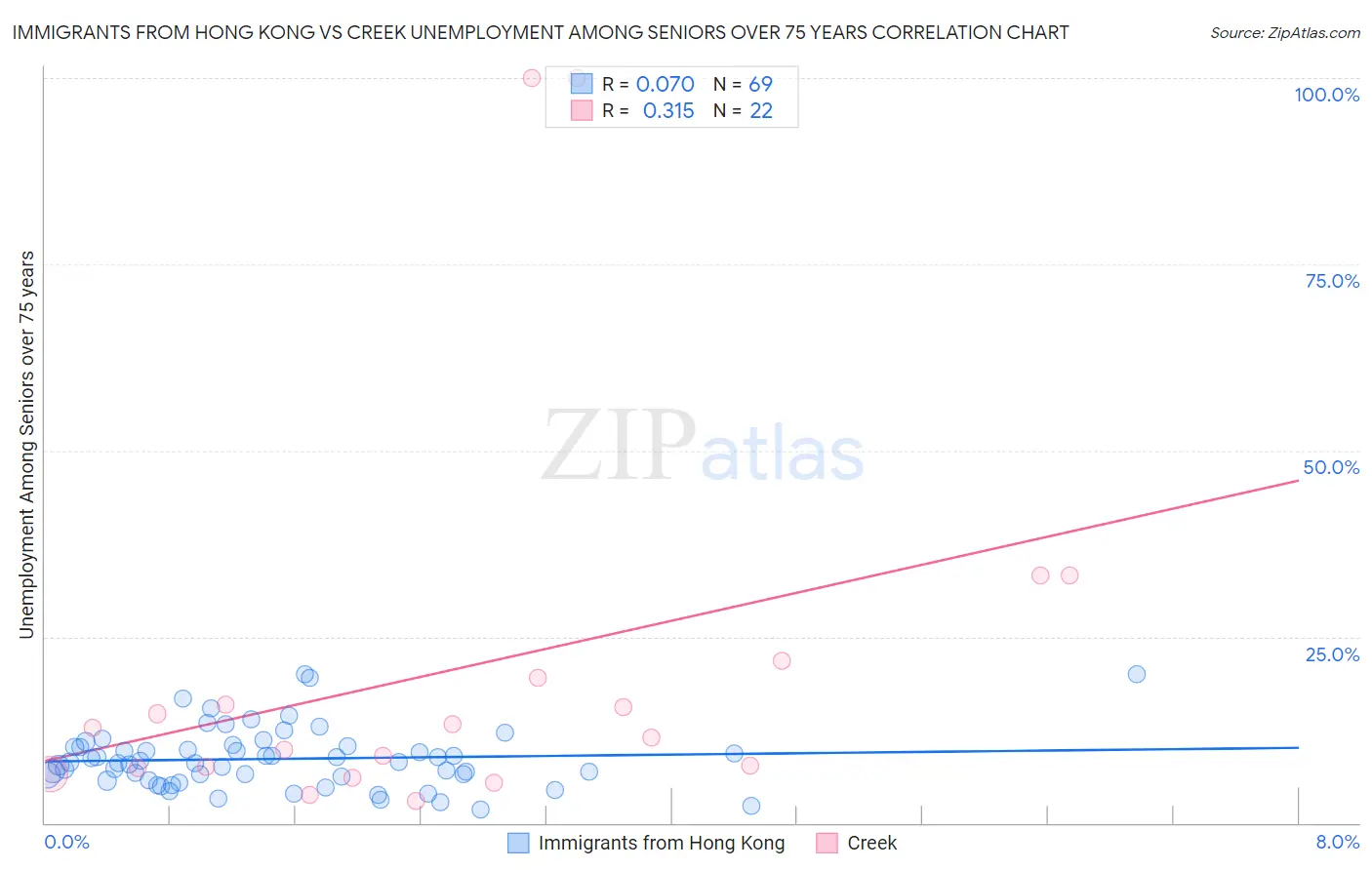 Immigrants from Hong Kong vs Creek Unemployment Among Seniors over 75 years