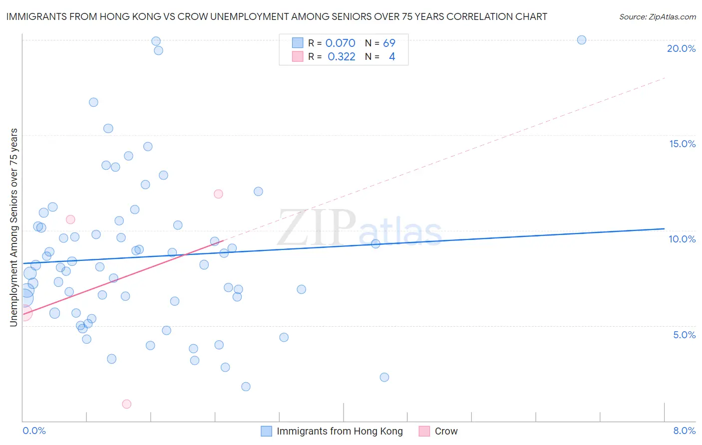 Immigrants from Hong Kong vs Crow Unemployment Among Seniors over 75 years