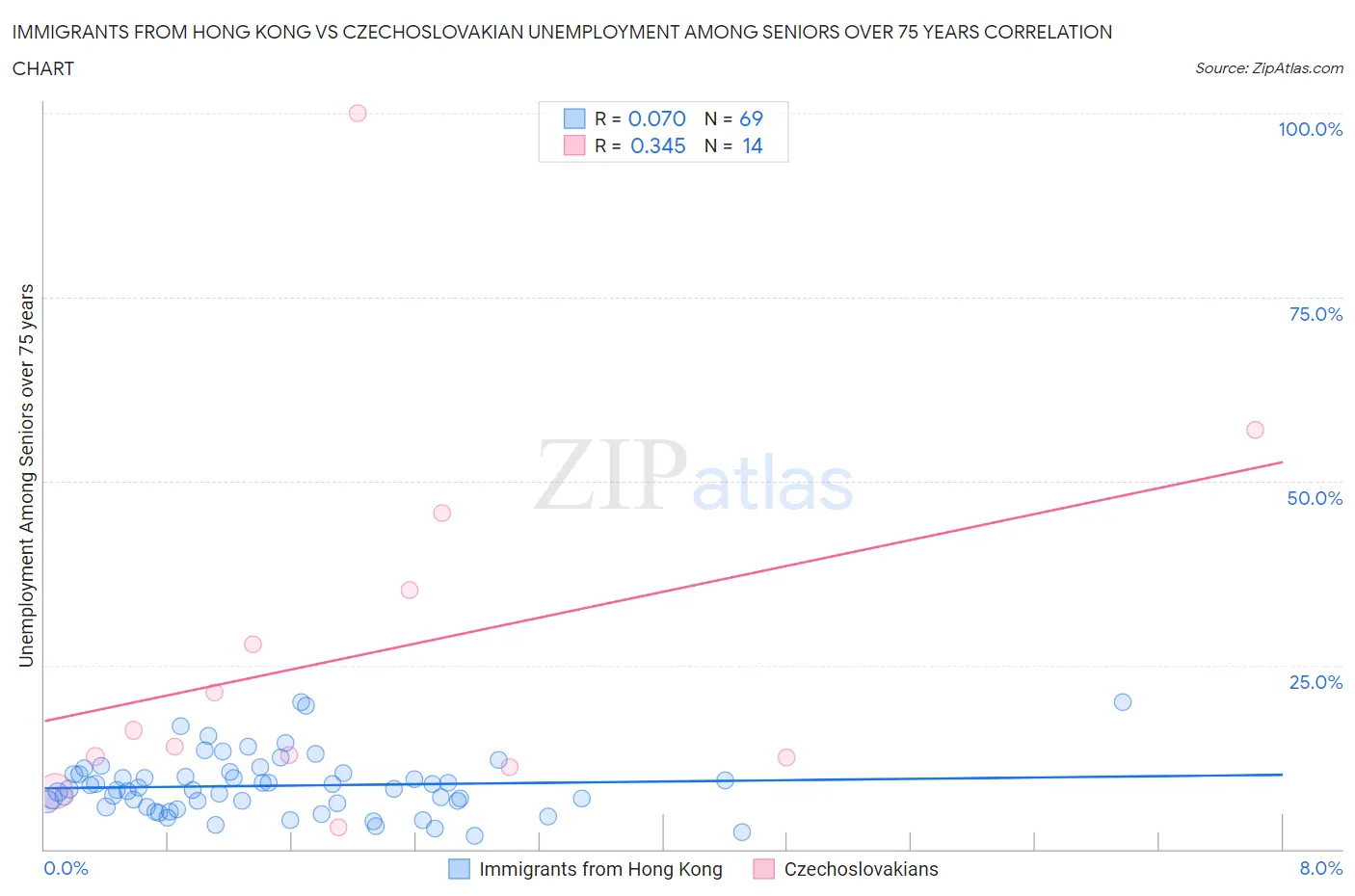 Immigrants from Hong Kong vs Czechoslovakian Unemployment Among Seniors over 75 years