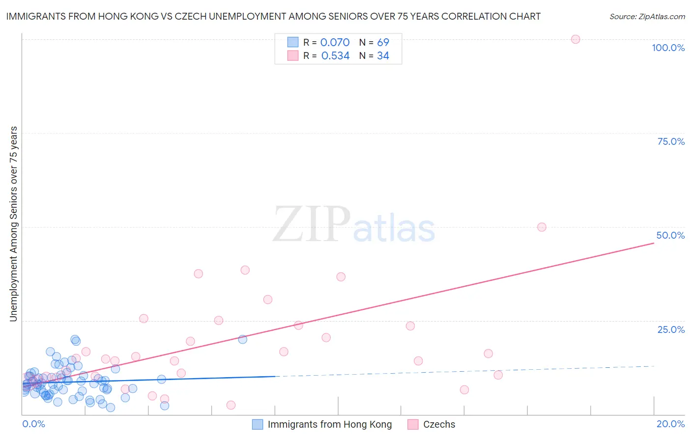 Immigrants from Hong Kong vs Czech Unemployment Among Seniors over 75 years