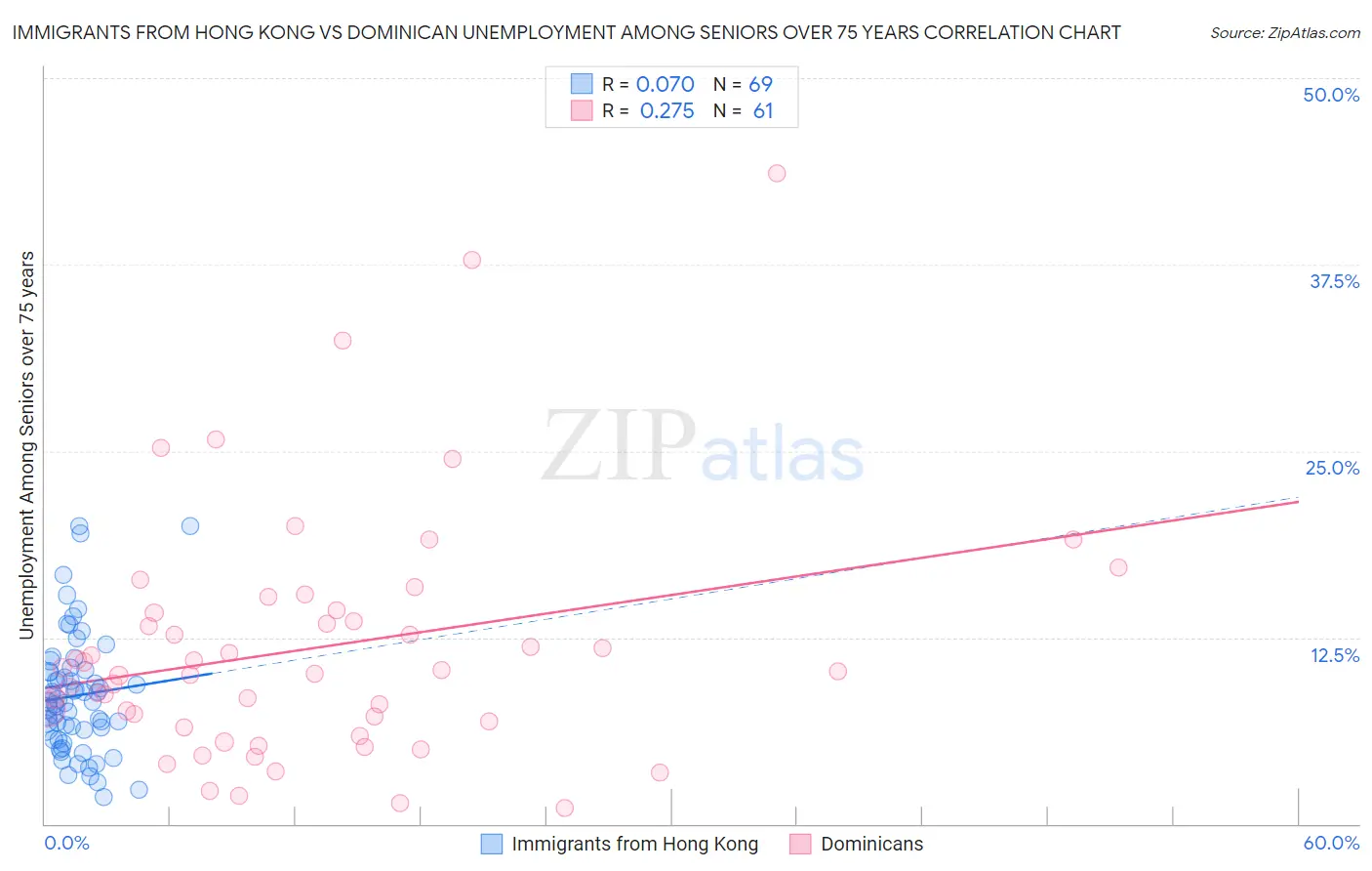 Immigrants from Hong Kong vs Dominican Unemployment Among Seniors over 75 years