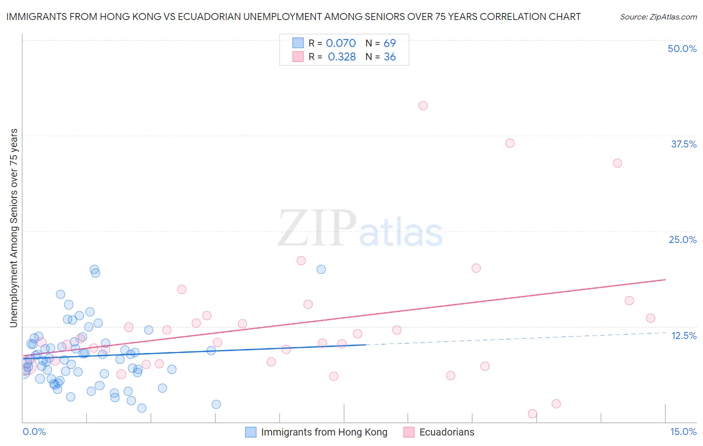 Immigrants from Hong Kong vs Ecuadorian Unemployment Among Seniors over 75 years