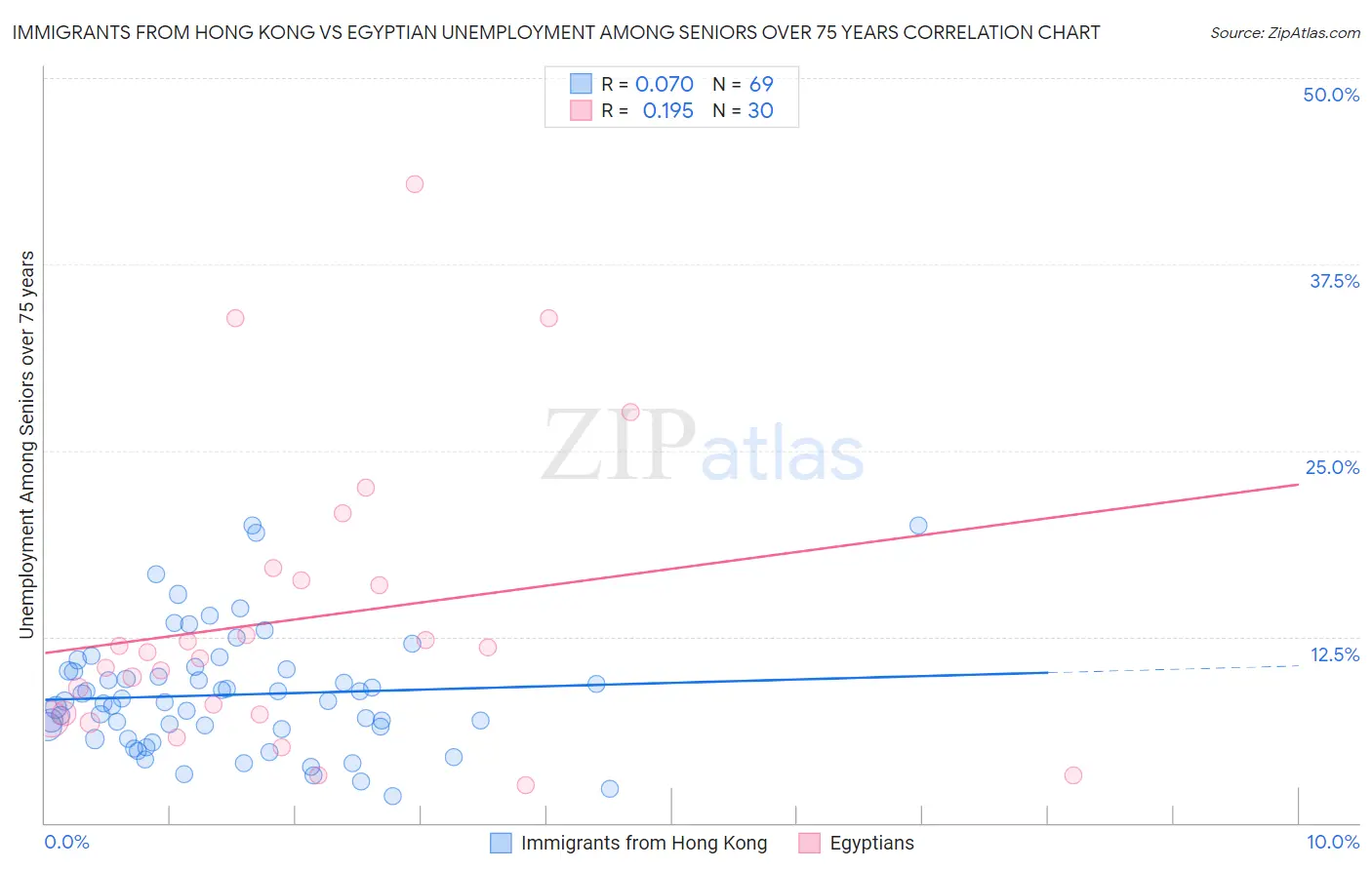 Immigrants from Hong Kong vs Egyptian Unemployment Among Seniors over 75 years