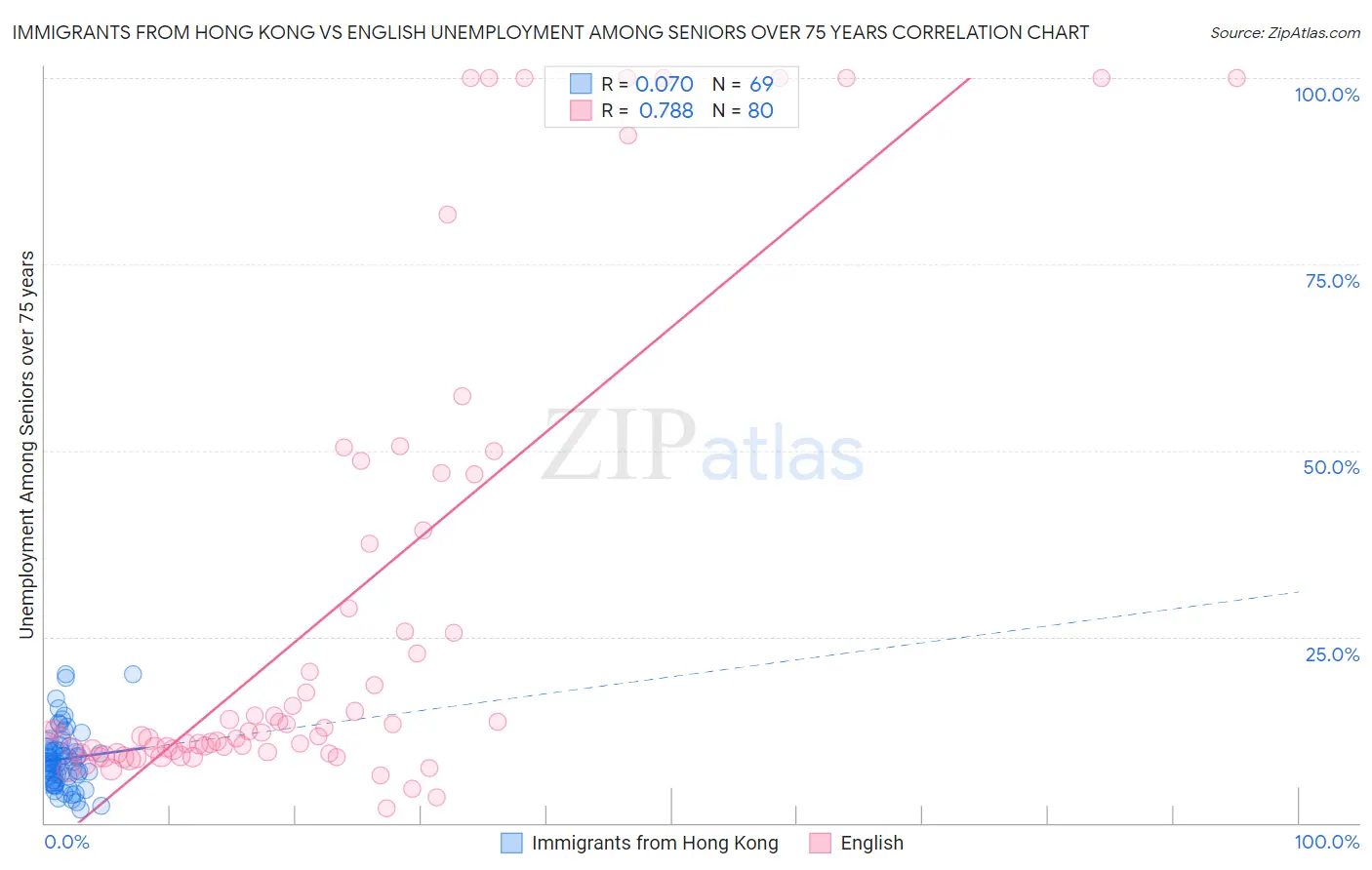 Immigrants from Hong Kong vs English Unemployment Among Seniors over 75 years
