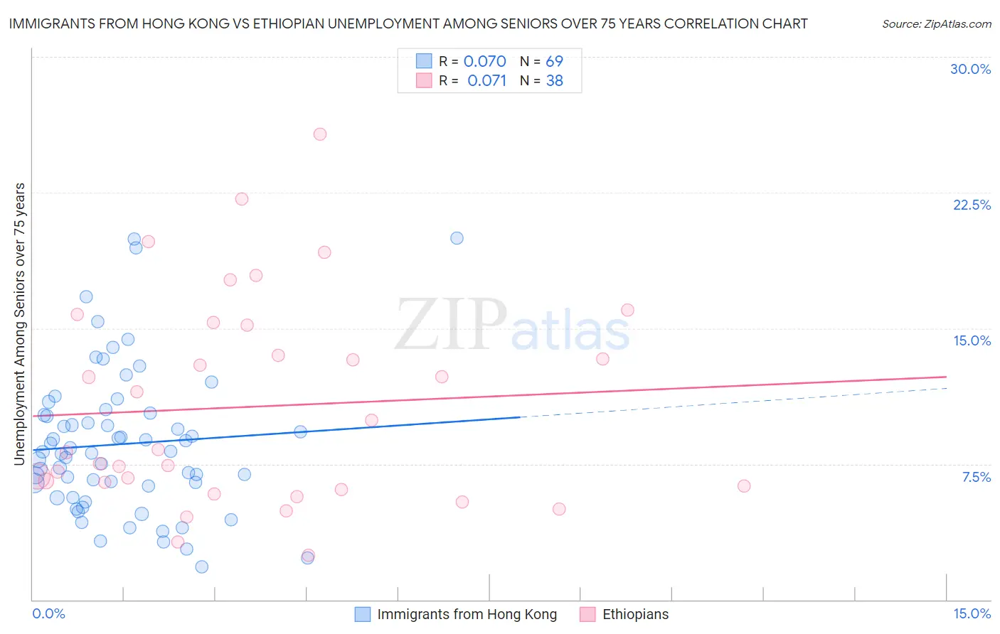 Immigrants from Hong Kong vs Ethiopian Unemployment Among Seniors over 75 years