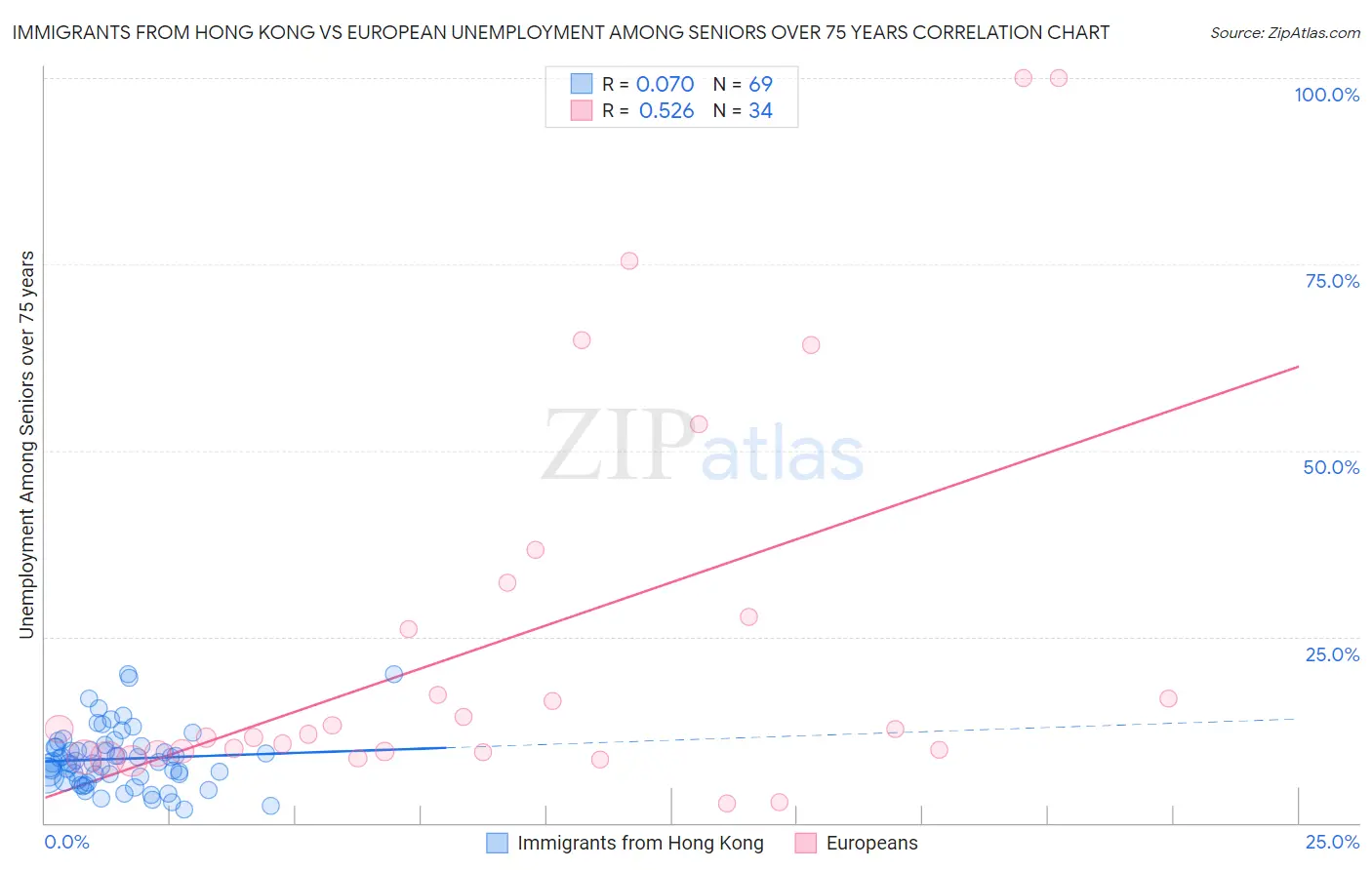 Immigrants from Hong Kong vs European Unemployment Among Seniors over 75 years