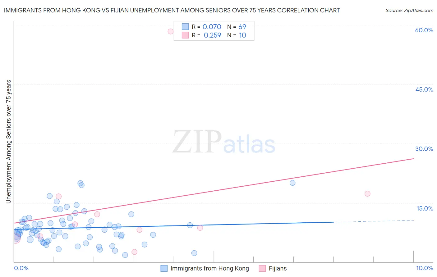 Immigrants from Hong Kong vs Fijian Unemployment Among Seniors over 75 years