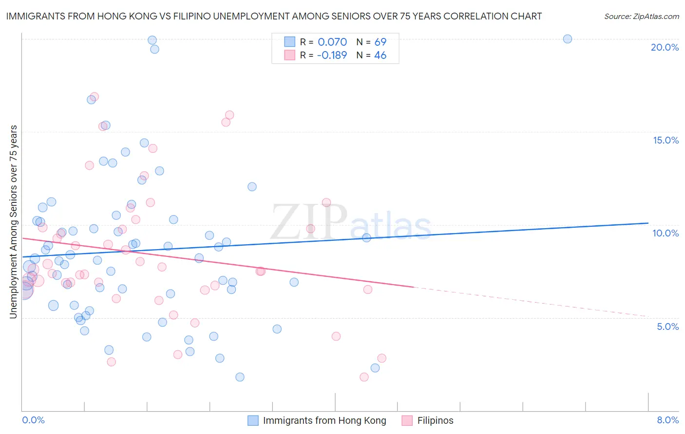 Immigrants from Hong Kong vs Filipino Unemployment Among Seniors over 75 years