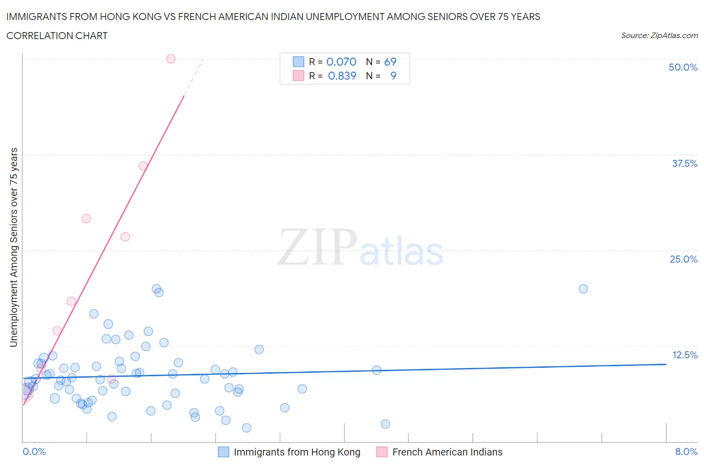 Immigrants from Hong Kong vs French American Indian Unemployment Among Seniors over 75 years