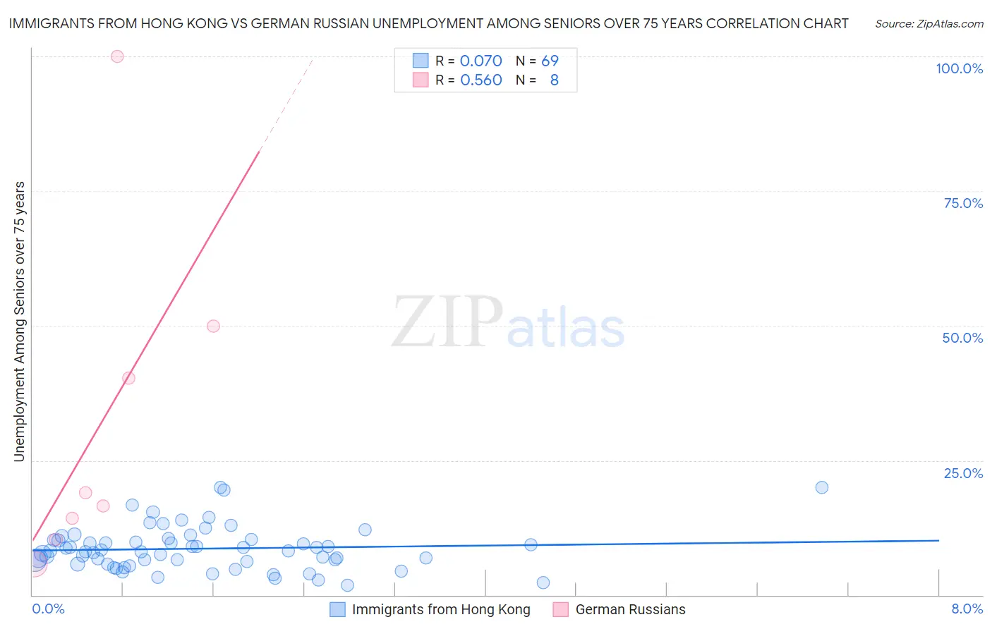 Immigrants from Hong Kong vs German Russian Unemployment Among Seniors over 75 years