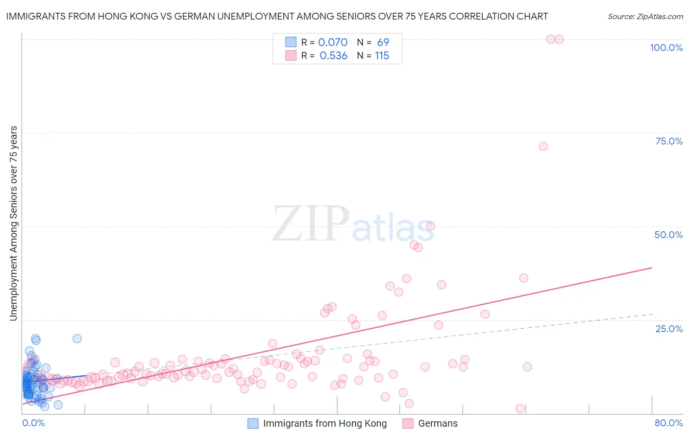 Immigrants from Hong Kong vs German Unemployment Among Seniors over 75 years