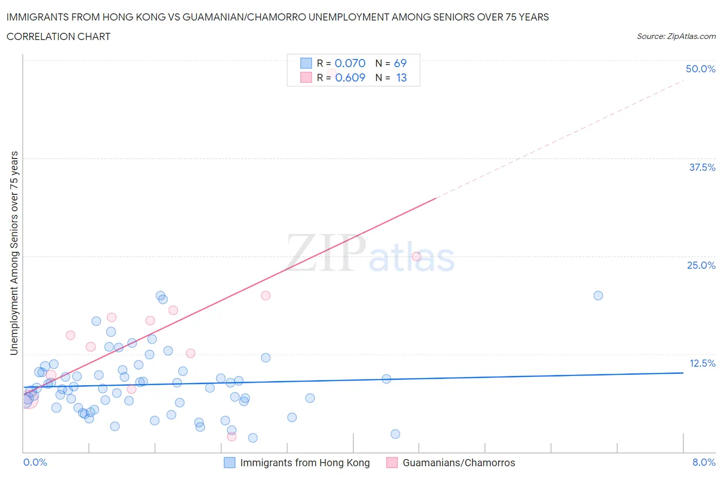 Immigrants from Hong Kong vs Guamanian/Chamorro Unemployment Among Seniors over 75 years