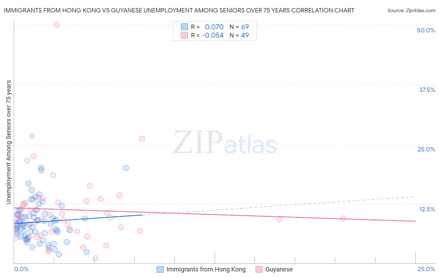 Immigrants from Hong Kong vs Guyanese Unemployment Among Seniors over 75 years