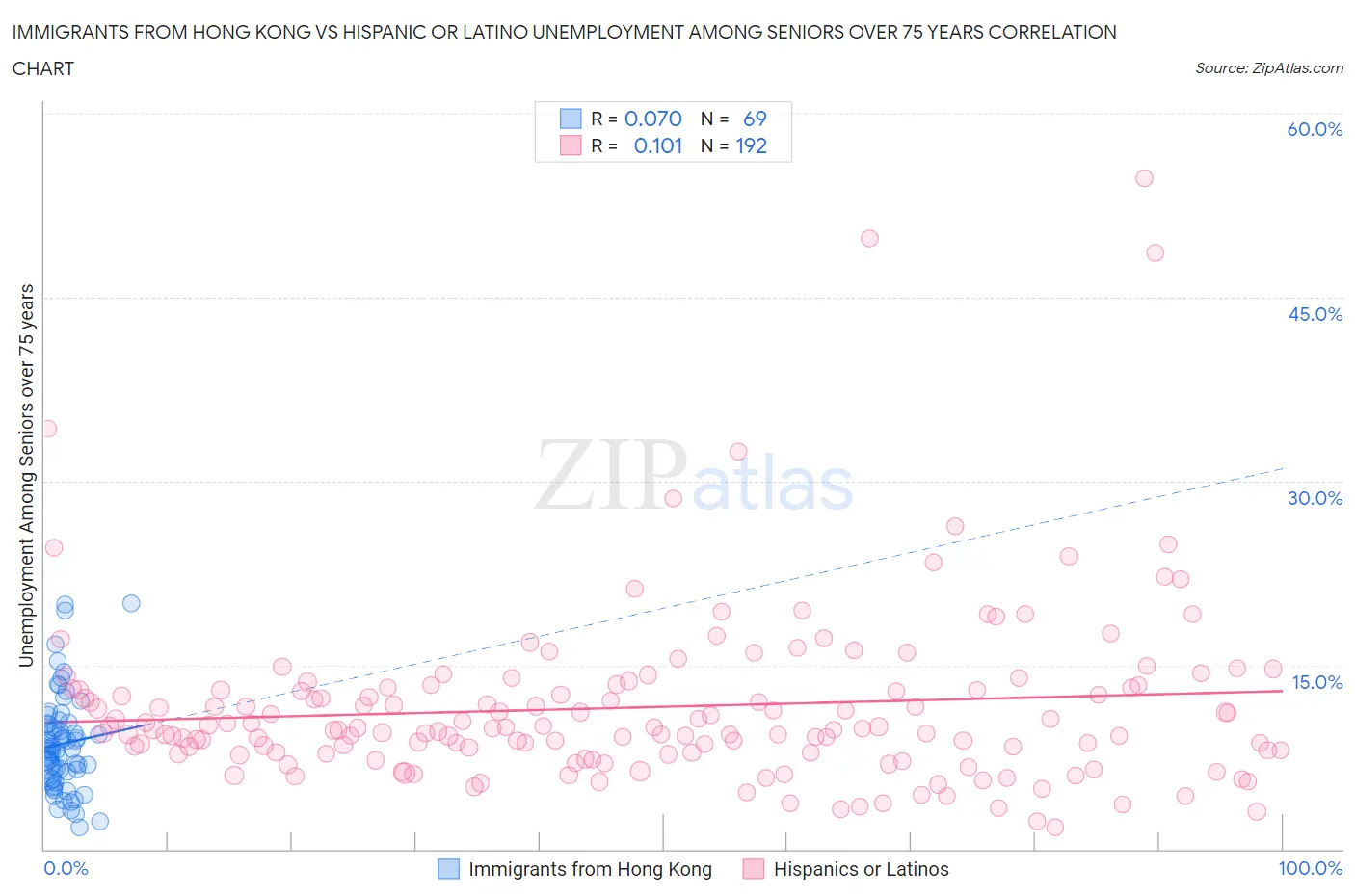 Immigrants from Hong Kong vs Hispanic or Latino Unemployment Among Seniors over 75 years