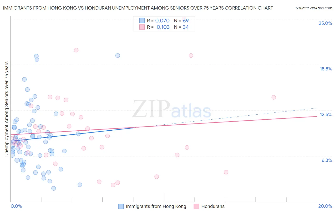 Immigrants from Hong Kong vs Honduran Unemployment Among Seniors over 75 years