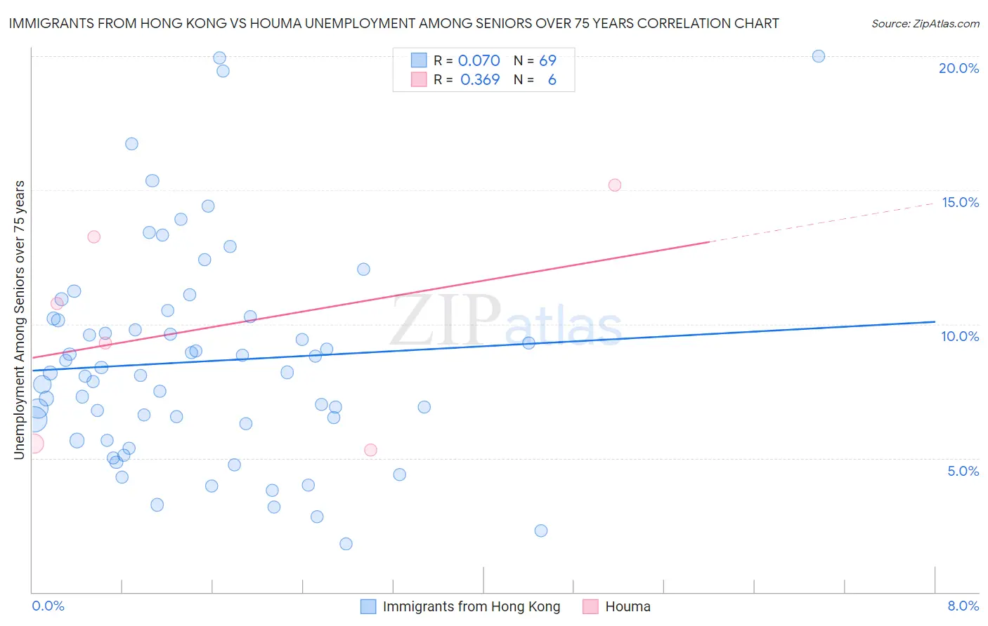 Immigrants from Hong Kong vs Houma Unemployment Among Seniors over 75 years