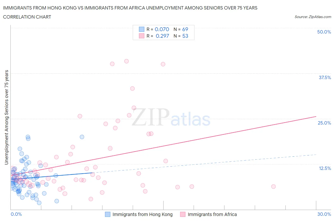 Immigrants from Hong Kong vs Immigrants from Africa Unemployment Among Seniors over 75 years