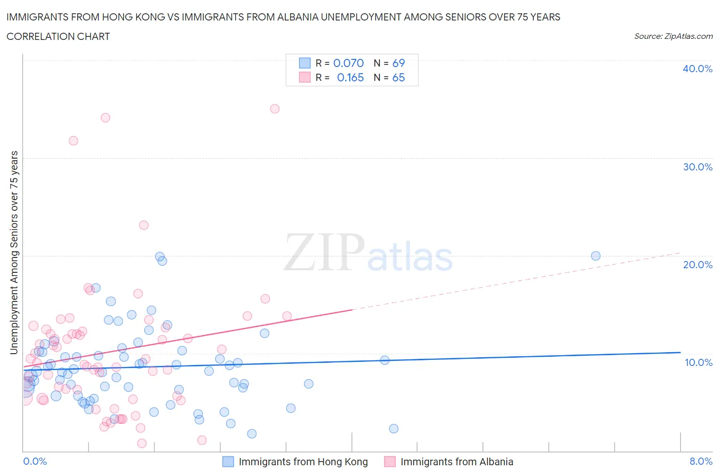 Immigrants from Hong Kong vs Immigrants from Albania Unemployment Among Seniors over 75 years