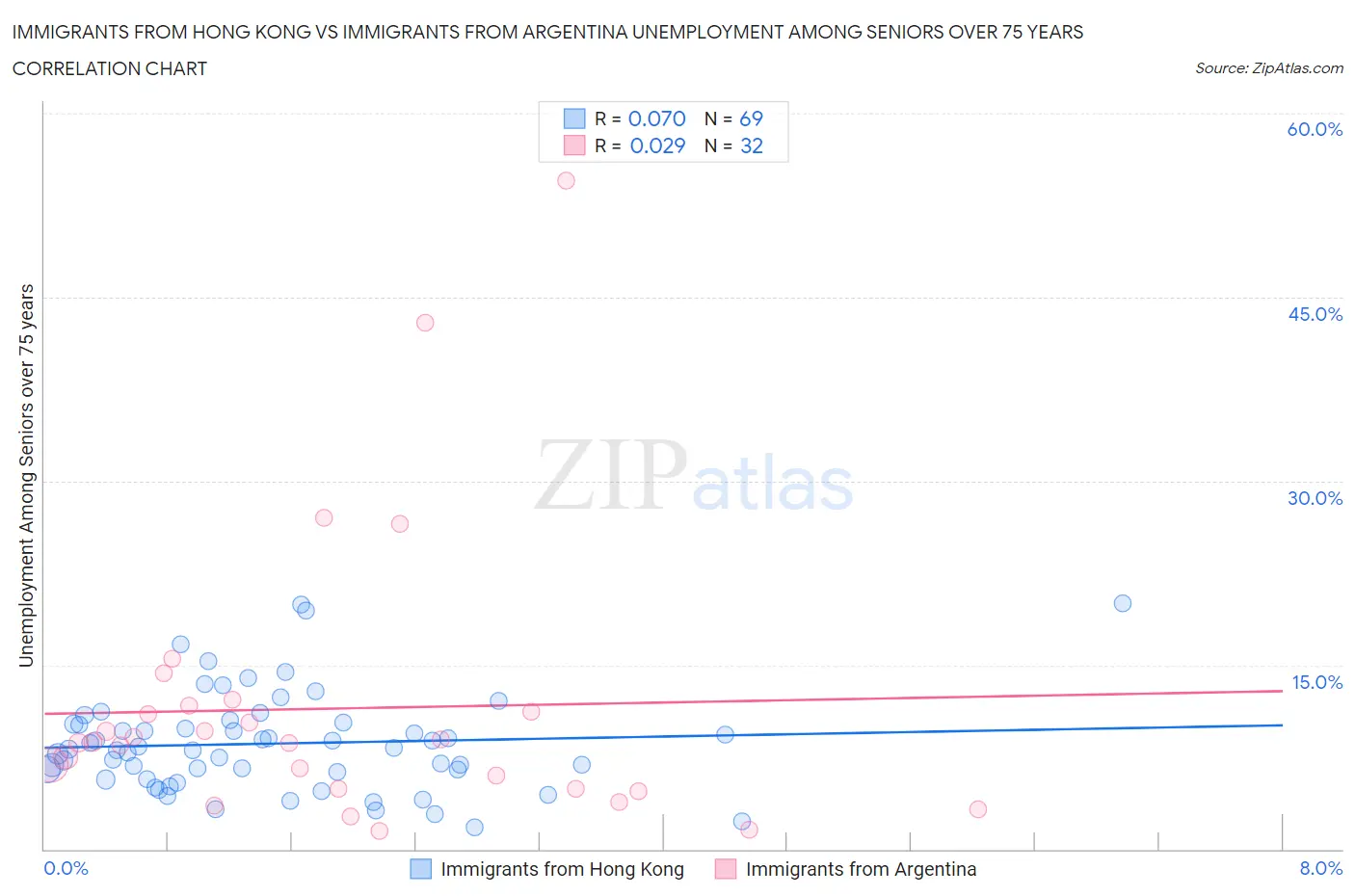 Immigrants from Hong Kong vs Immigrants from Argentina Unemployment Among Seniors over 75 years