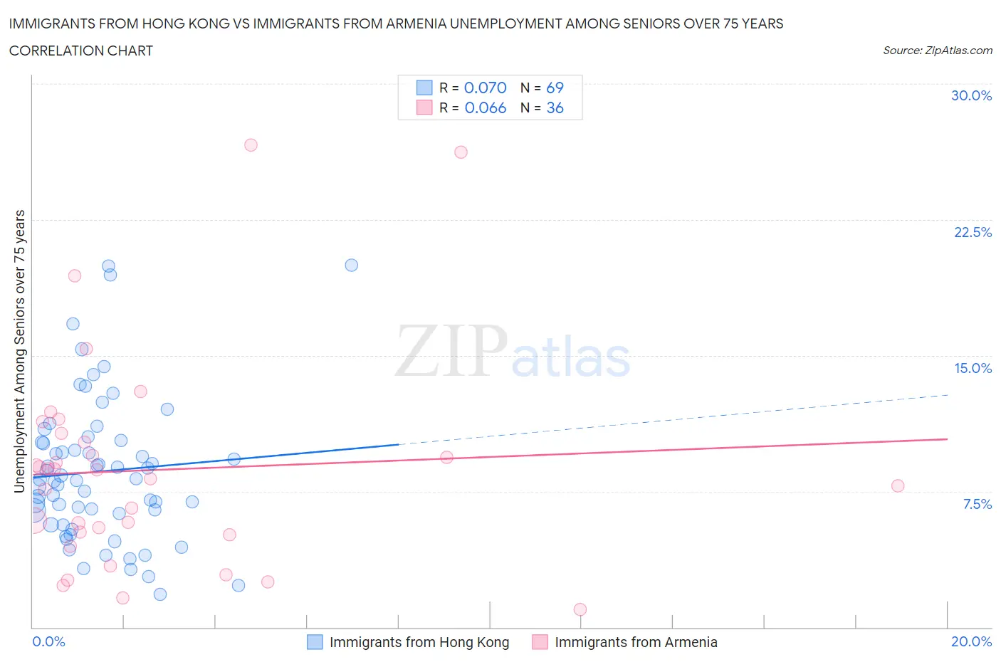 Immigrants from Hong Kong vs Immigrants from Armenia Unemployment Among Seniors over 75 years