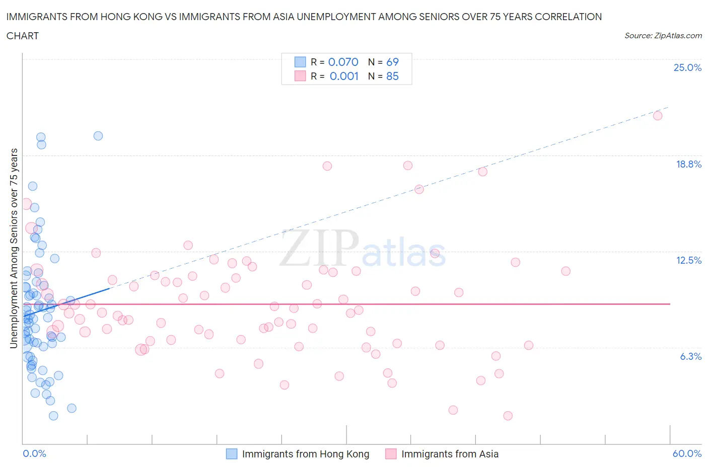 Immigrants from Hong Kong vs Immigrants from Asia Unemployment Among Seniors over 75 years