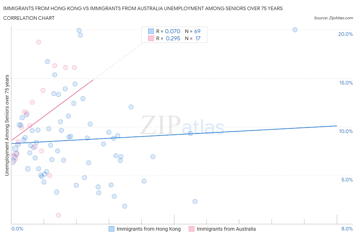 Immigrants from Hong Kong vs Immigrants from Australia Unemployment Among Seniors over 75 years