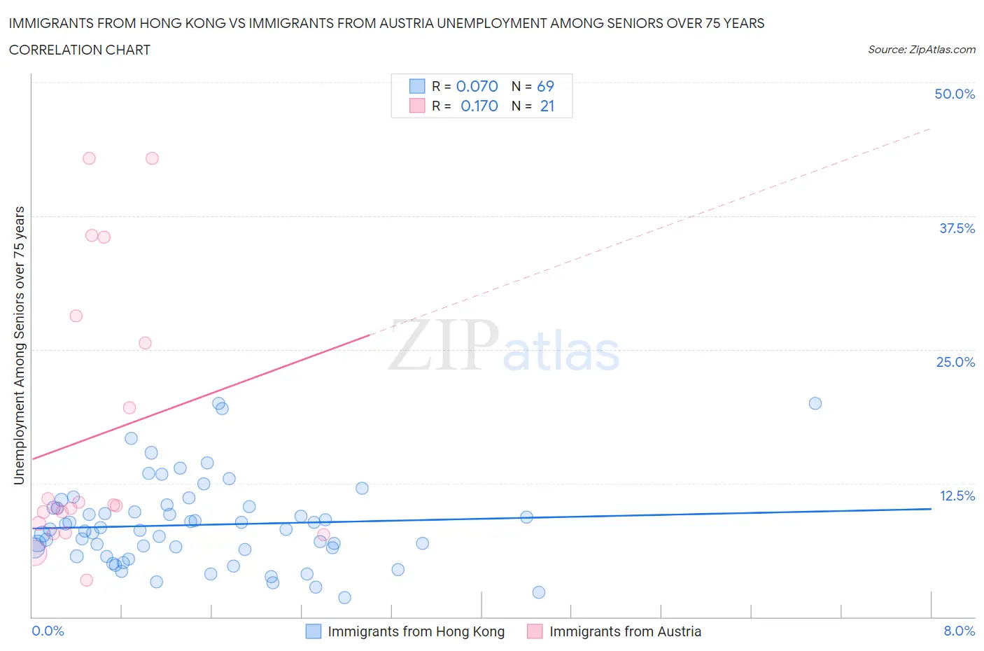 Immigrants from Hong Kong vs Immigrants from Austria Unemployment Among Seniors over 75 years