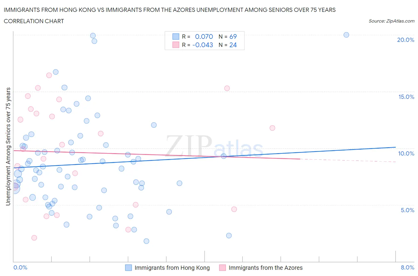 Immigrants from Hong Kong vs Immigrants from the Azores Unemployment Among Seniors over 75 years