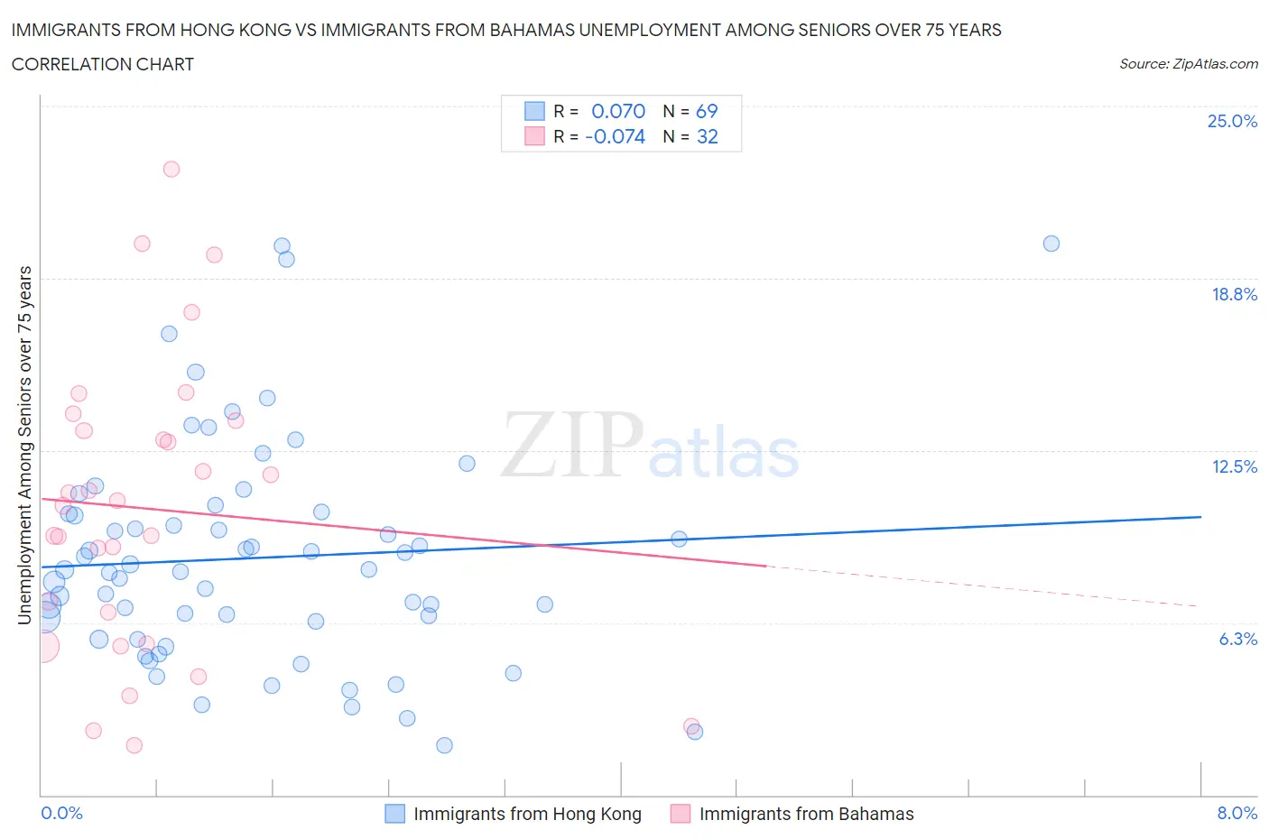 Immigrants from Hong Kong vs Immigrants from Bahamas Unemployment Among Seniors over 75 years