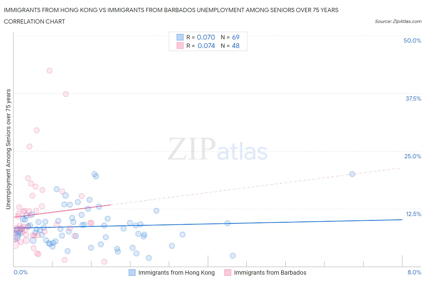 Immigrants from Hong Kong vs Immigrants from Barbados Unemployment Among Seniors over 75 years