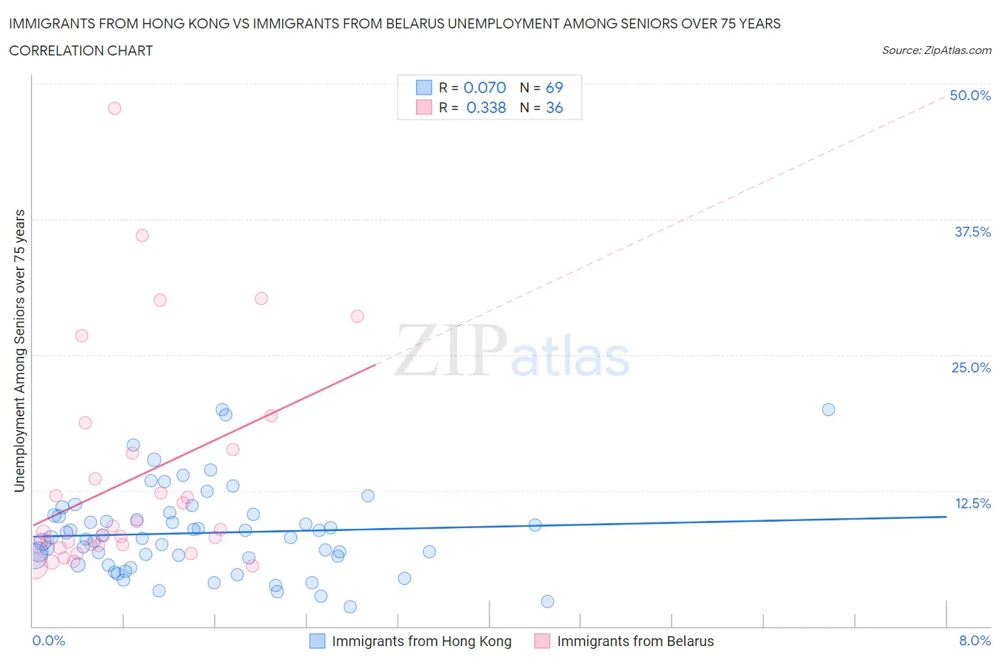 Immigrants from Hong Kong vs Immigrants from Belarus Unemployment Among Seniors over 75 years