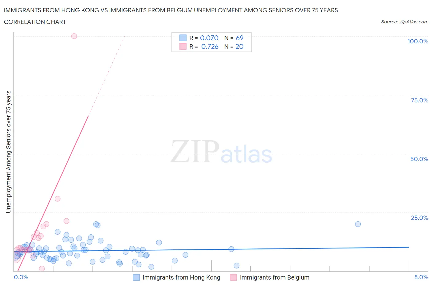 Immigrants from Hong Kong vs Immigrants from Belgium Unemployment Among Seniors over 75 years