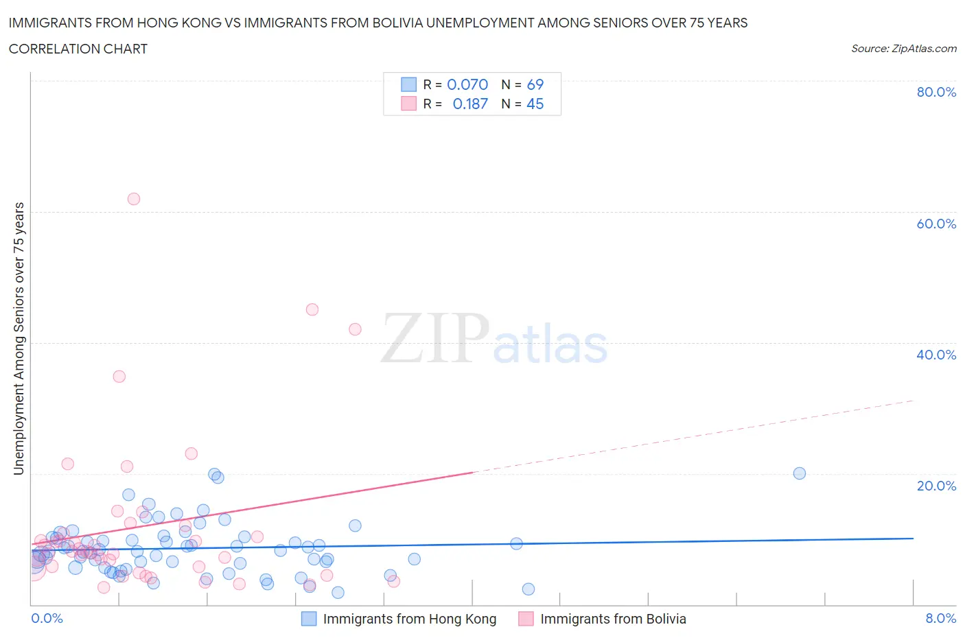 Immigrants from Hong Kong vs Immigrants from Bolivia Unemployment Among Seniors over 75 years