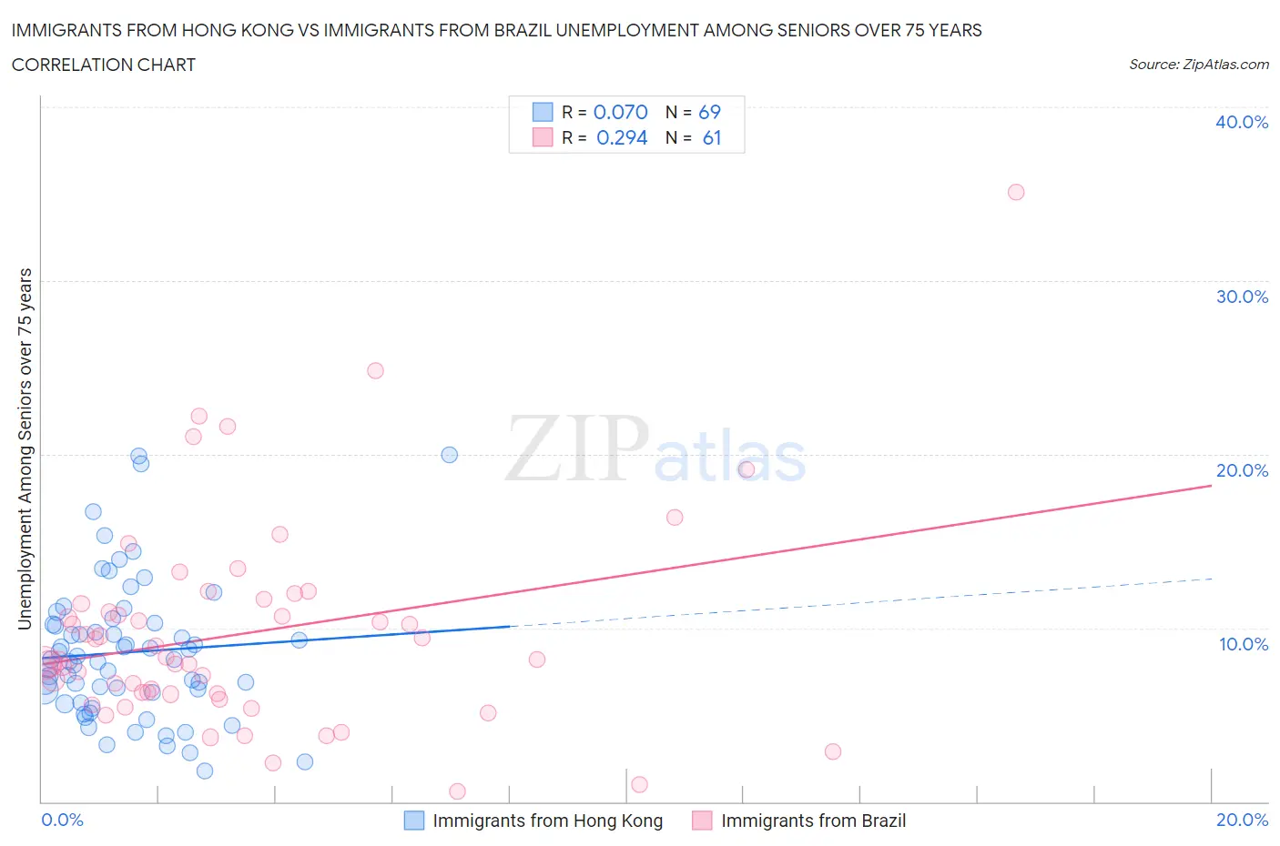 Immigrants from Hong Kong vs Immigrants from Brazil Unemployment Among Seniors over 75 years
