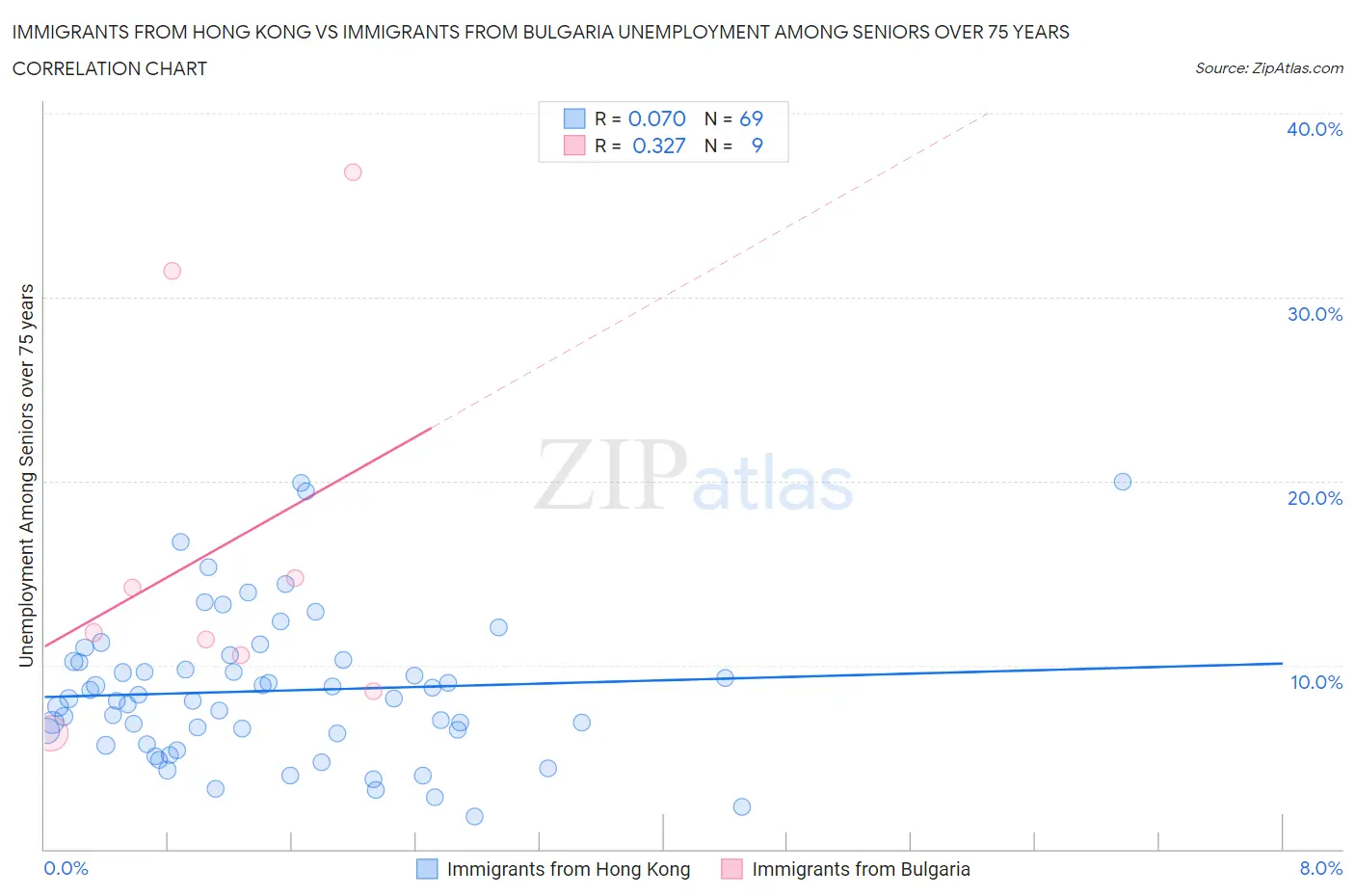 Immigrants from Hong Kong vs Immigrants from Bulgaria Unemployment Among Seniors over 75 years