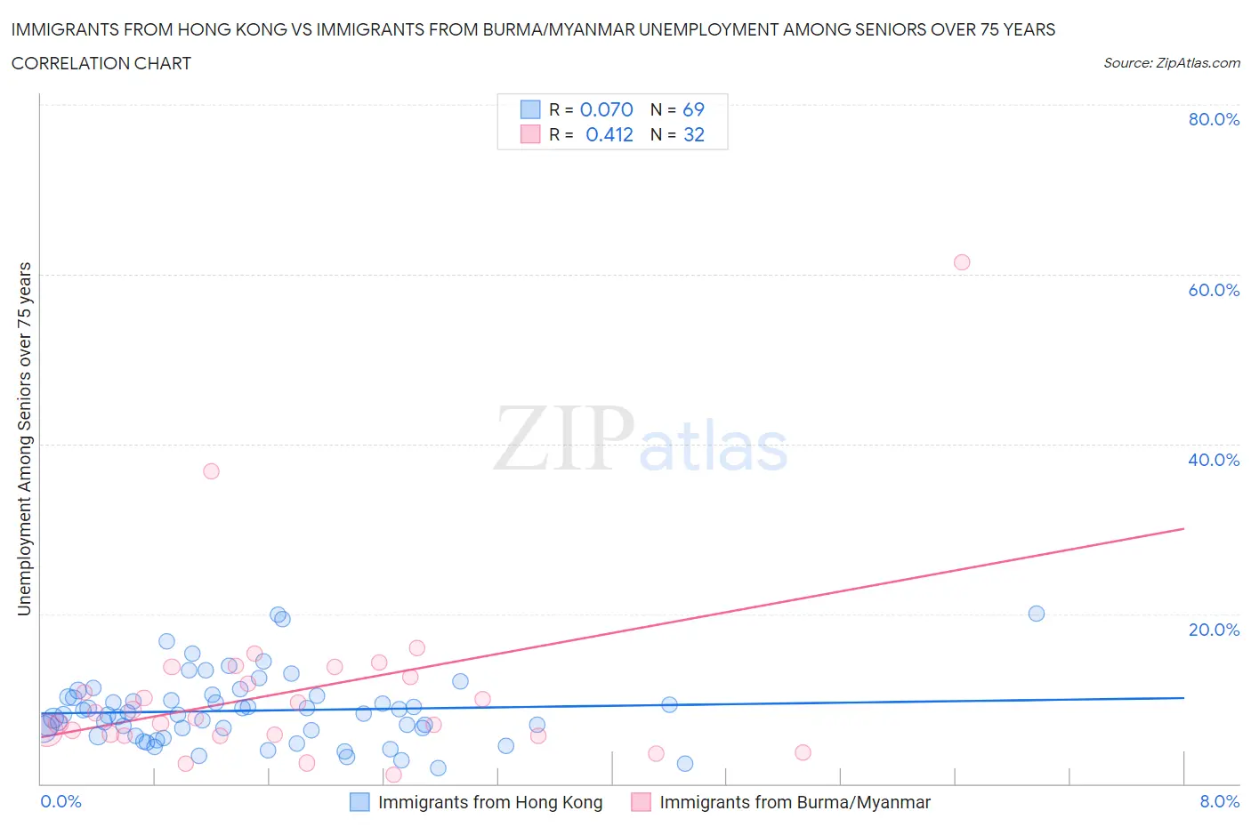Immigrants from Hong Kong vs Immigrants from Burma/Myanmar Unemployment Among Seniors over 75 years