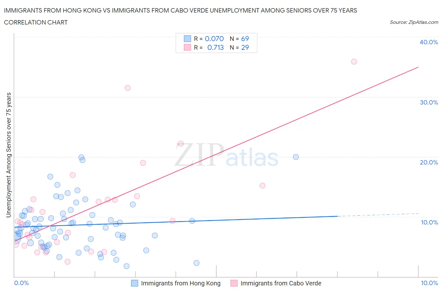 Immigrants from Hong Kong vs Immigrants from Cabo Verde Unemployment Among Seniors over 75 years