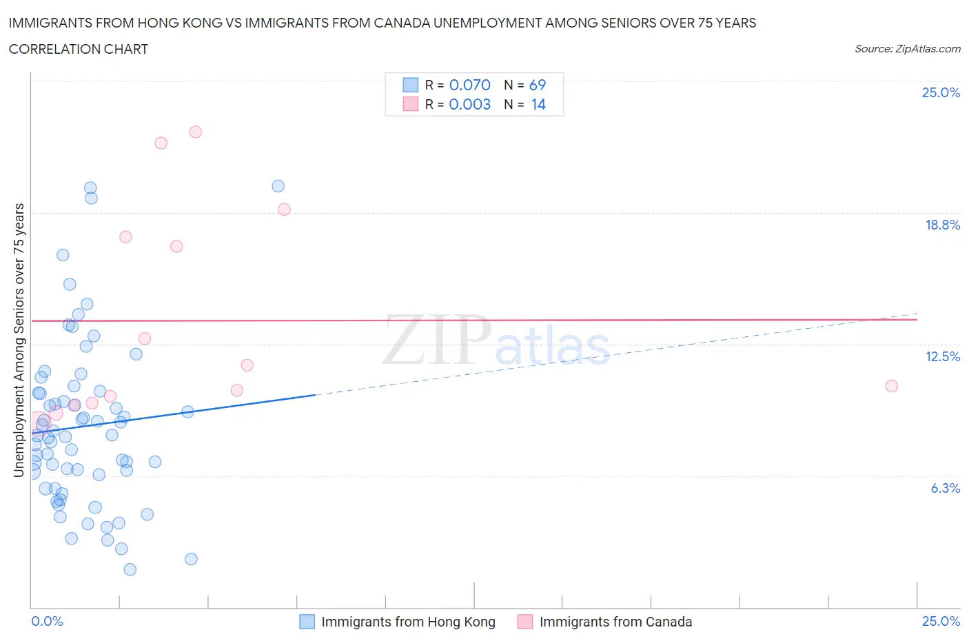 Immigrants from Hong Kong vs Immigrants from Canada Unemployment Among Seniors over 75 years