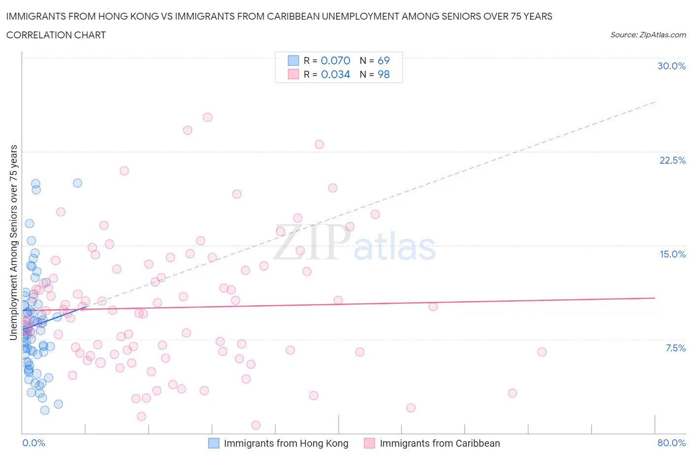 Immigrants from Hong Kong vs Immigrants from Caribbean Unemployment Among Seniors over 75 years
