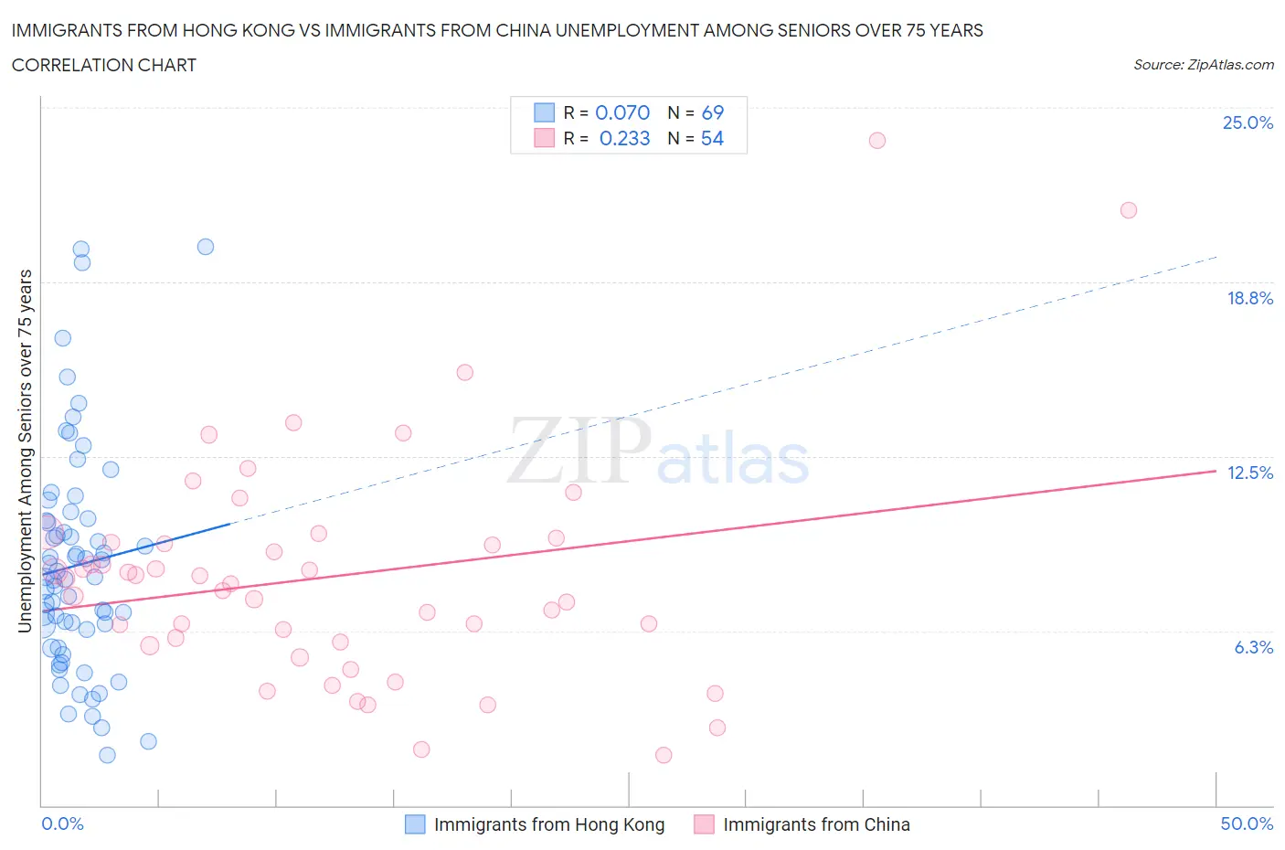 Immigrants from Hong Kong vs Immigrants from China Unemployment Among Seniors over 75 years