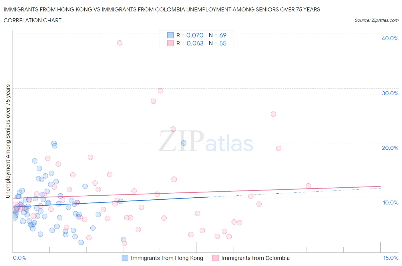 Immigrants from Hong Kong vs Immigrants from Colombia Unemployment Among Seniors over 75 years