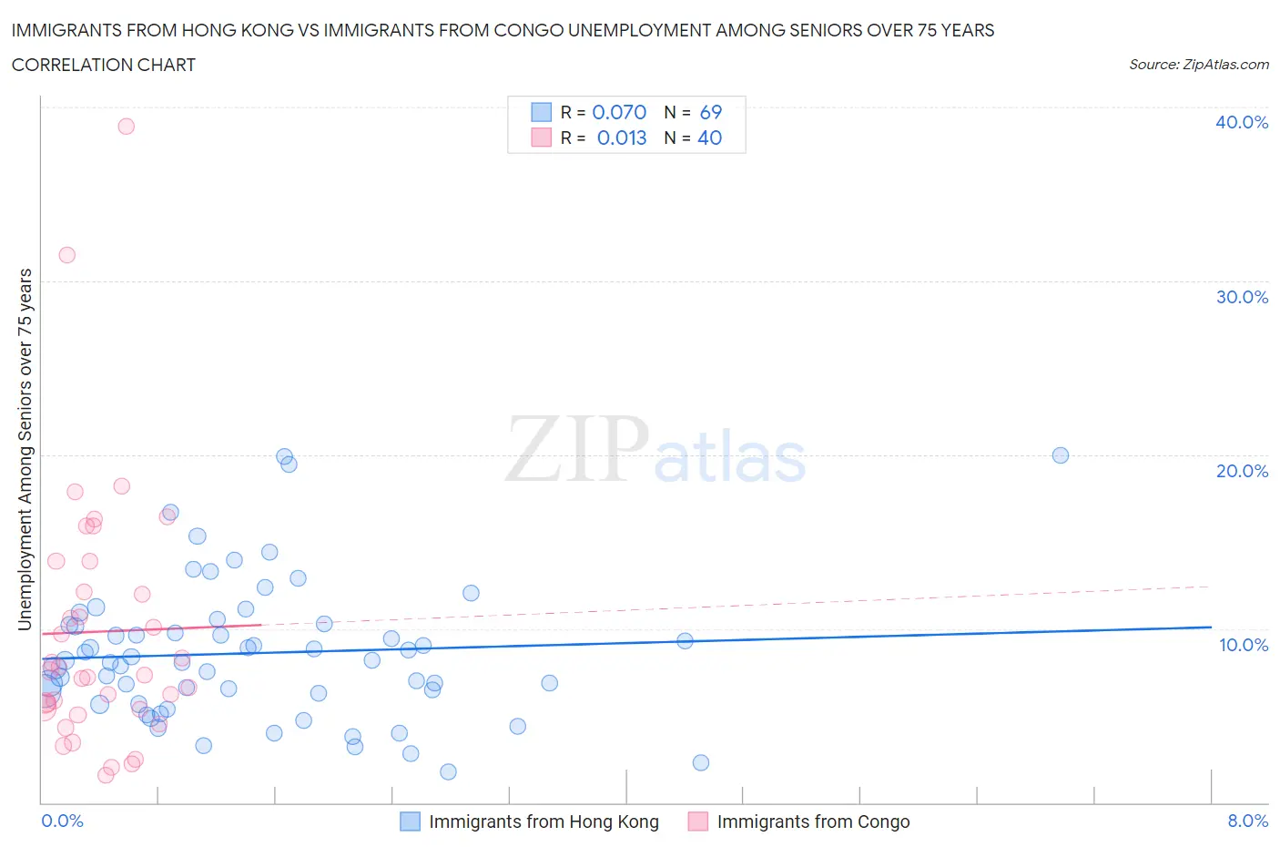 Immigrants from Hong Kong vs Immigrants from Congo Unemployment Among Seniors over 75 years