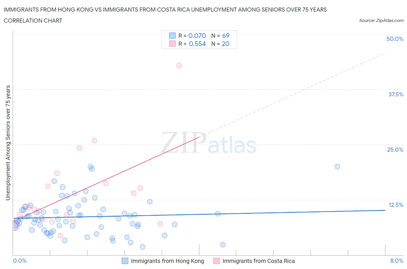 Immigrants from Hong Kong vs Immigrants from Costa Rica Unemployment Among Seniors over 75 years