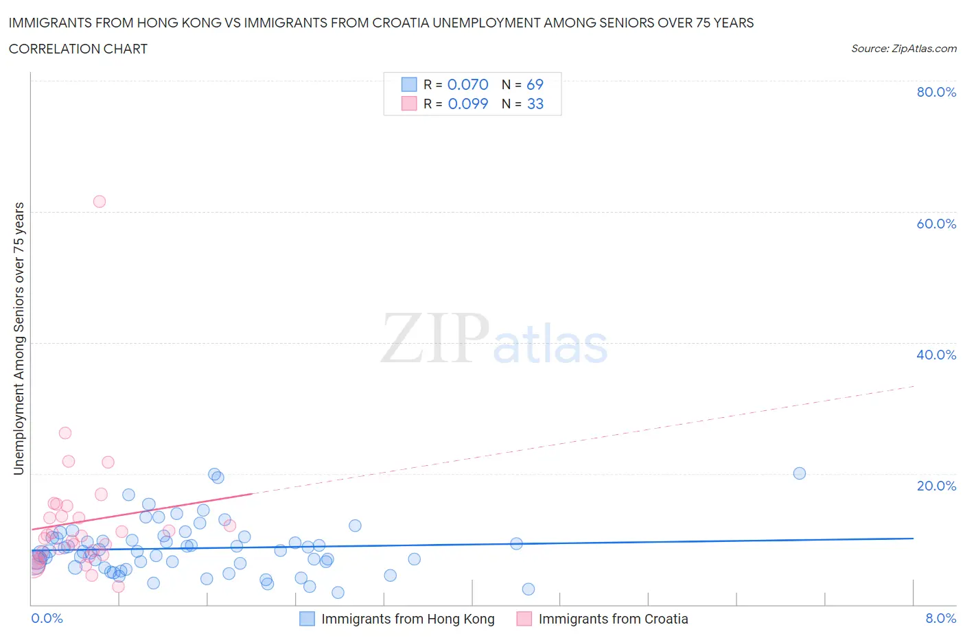 Immigrants from Hong Kong vs Immigrants from Croatia Unemployment Among Seniors over 75 years