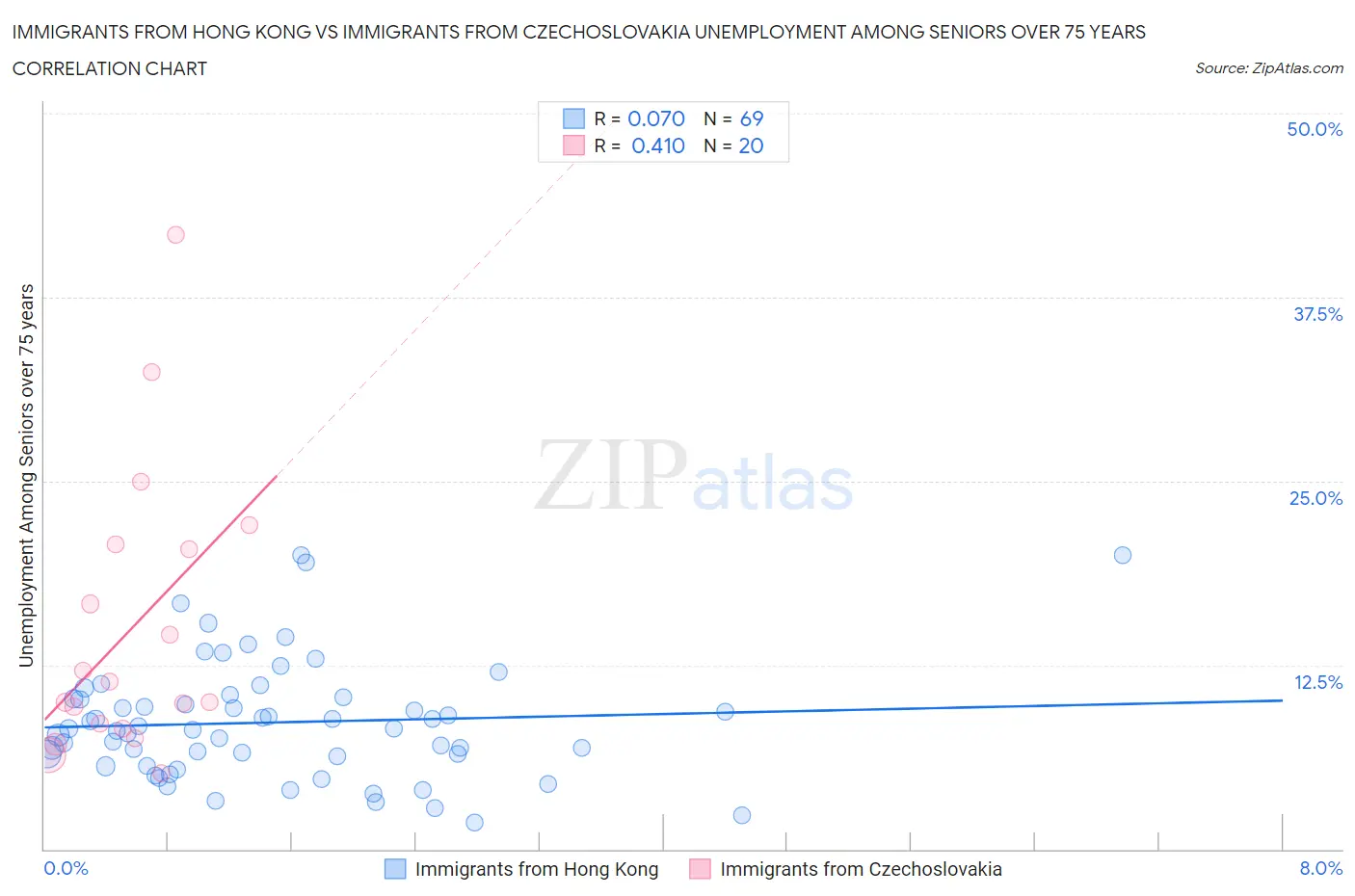 Immigrants from Hong Kong vs Immigrants from Czechoslovakia Unemployment Among Seniors over 75 years