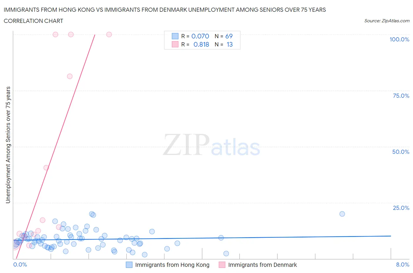 Immigrants from Hong Kong vs Immigrants from Denmark Unemployment Among Seniors over 75 years