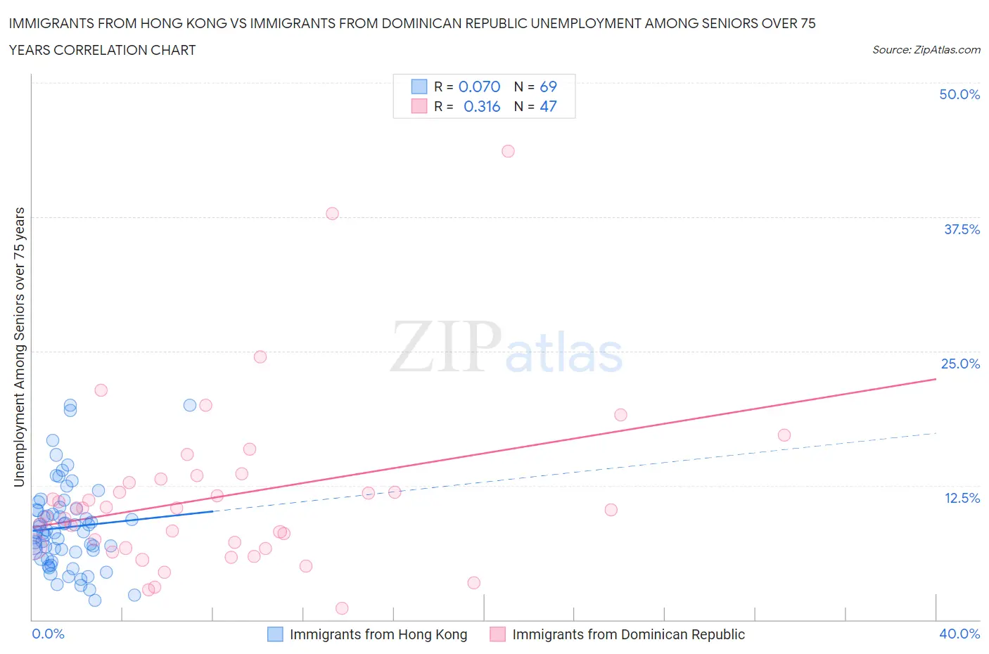 Immigrants from Hong Kong vs Immigrants from Dominican Republic Unemployment Among Seniors over 75 years
